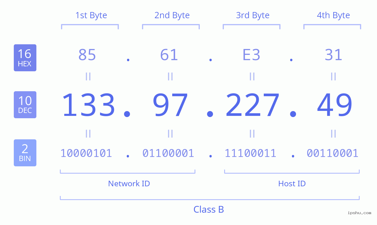 IPv4: 133.97.227.49 Network Class, Net ID, Host ID