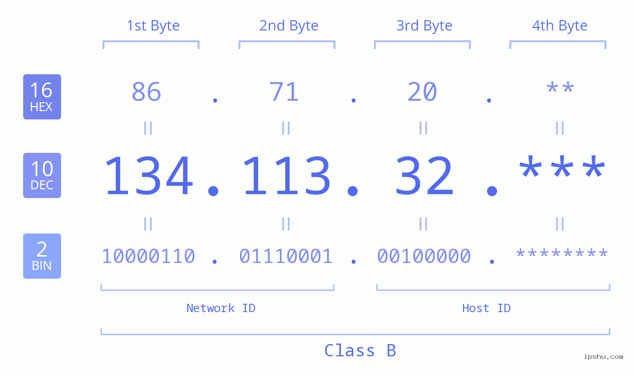 IP Address: 134.113.32 Data Structure Chart BIN DEC HEX IPv4: 134.113.32 Network Class, Net ID, Host ID