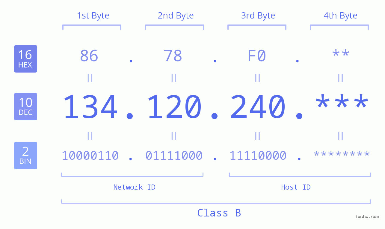 IP Address: 134.120.240 Data Structure Chart BIN DEC HEX IPv4: 134.120.240 Network Class, Net ID, Host ID