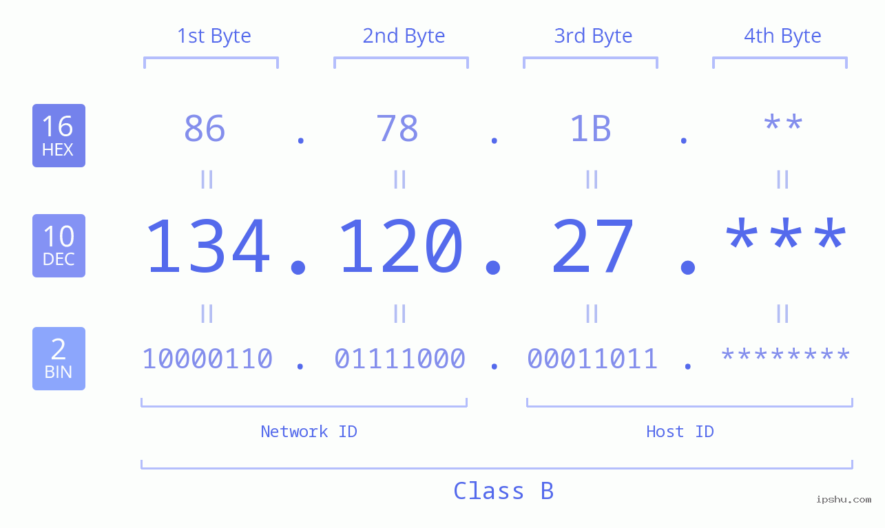 IP Address: 134.120.27 Data Structure Chart BIN DEC HEX IPv4: 134.120.27 Network Class, Net ID, Host ID