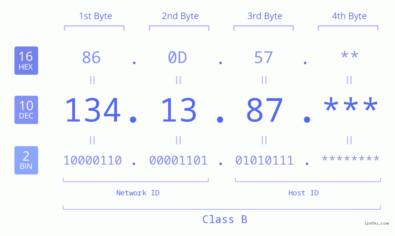 IPv4: 134.13.87 Network Class, Net ID, Host ID