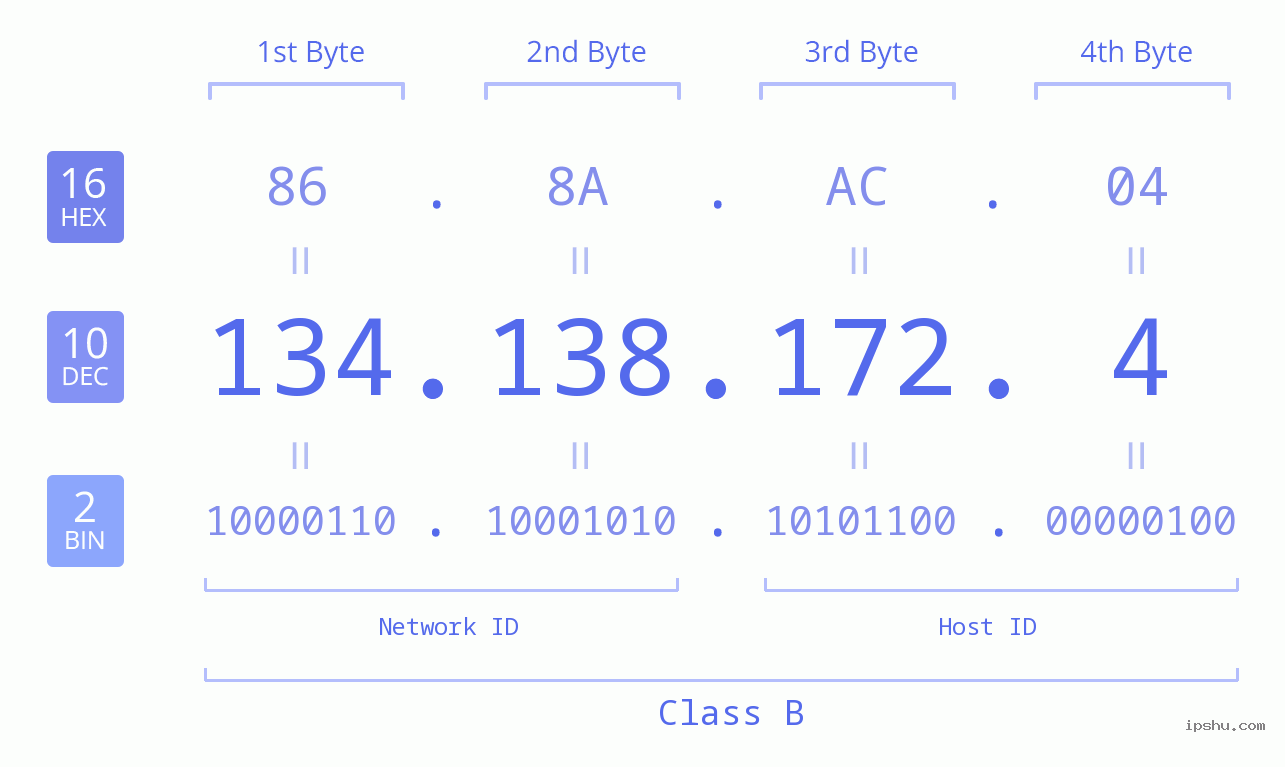 IPv4: 134.138.172.4 Network Class, Net ID, Host ID