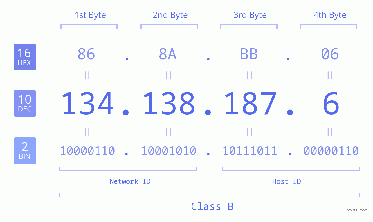 IPv4: 134.138.187.6 Network Class, Net ID, Host ID