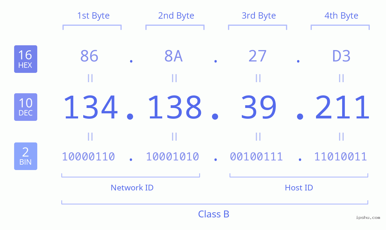 IPv4: 134.138.39.211 Network Class, Net ID, Host ID