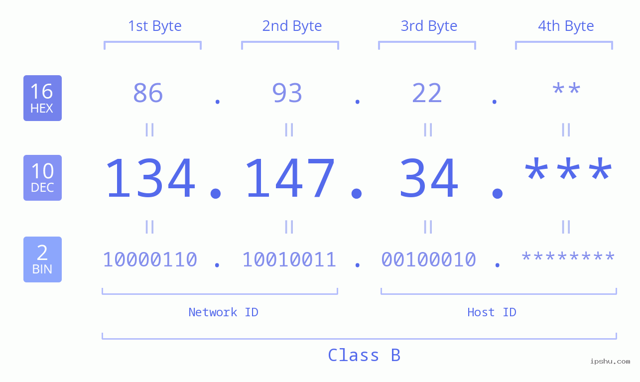 IP Address: 134.147.34 Data Structure Chart BIN DEC HEX IPv4: 134.147.34 Network Class, Net ID, Host ID
