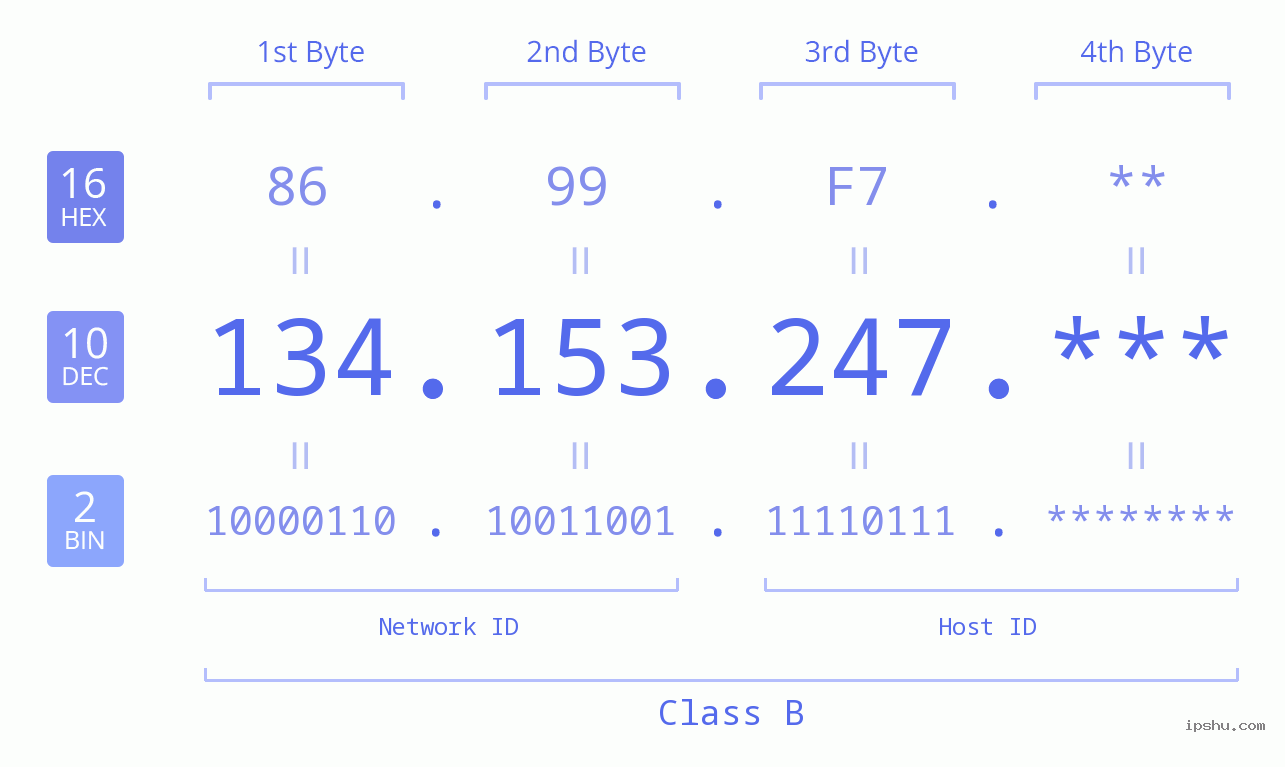 IP Address: 134.153.247 Data Structure Chart BIN DEC HEX IPv4: 134.153.247 Network Class, Net ID, Host ID
