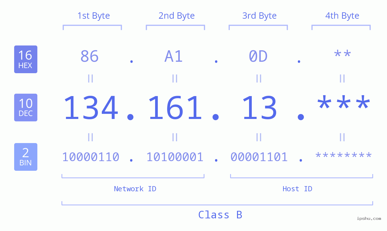 IP Address: 134.161.13 Data Structure Chart BIN DEC HEX IPv4: 134.161.13 Network Class, Net ID, Host ID