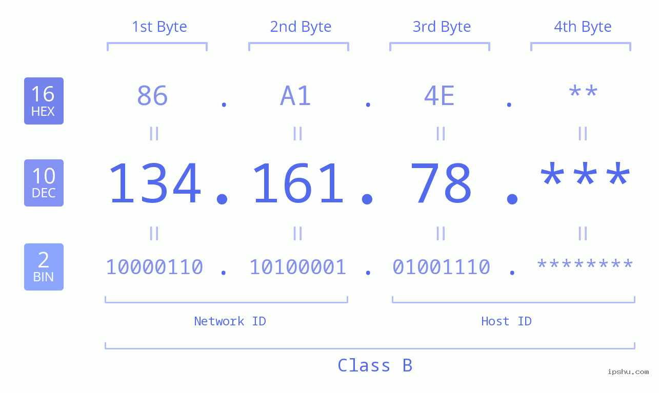 IP Address: 134.161.78 Data Structure Chart BIN DEC HEX IPv4: 134.161.78 Network Class, Net ID, Host ID