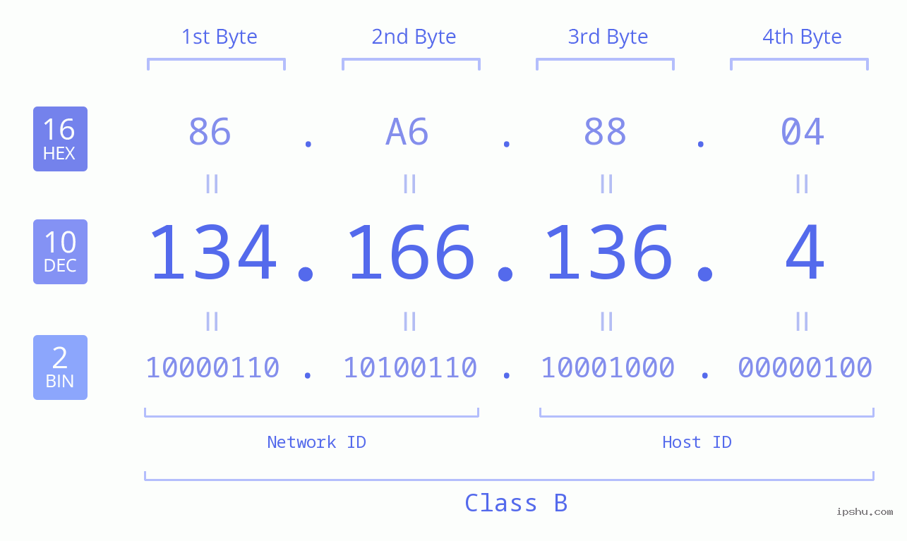 IPv4: 134.166.136.4 Network Class, Net ID, Host ID