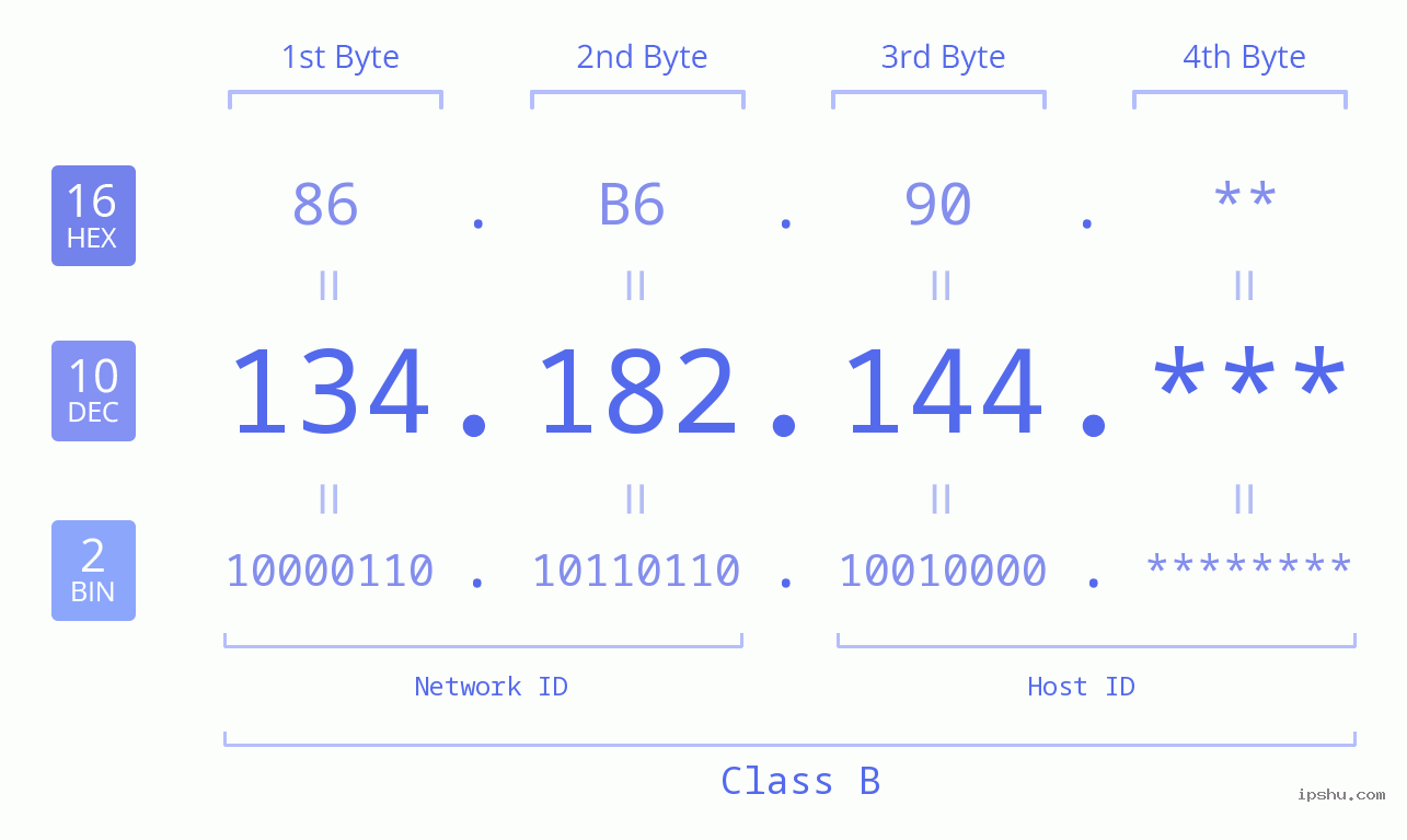 IP Address: 134.182.144 Data Structure Chart BIN DEC HEX IPv4: 134.182.144 Network Class, Net ID, Host ID
