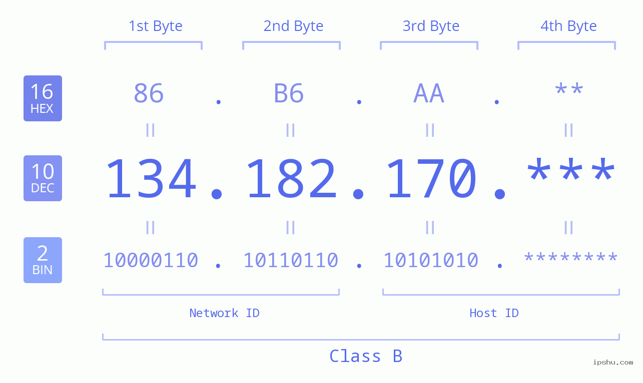 IP Address: 134.182.170 Data Structure Chart BIN DEC HEX IPv4: 134.182.170 Network Class, Net ID, Host ID