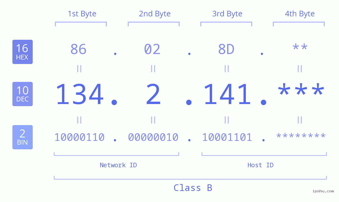 IP Address: 134.2.141 Data Structure Chart BIN DEC HEX IPv4: 134.2.141 Network Class, Net ID, Host ID