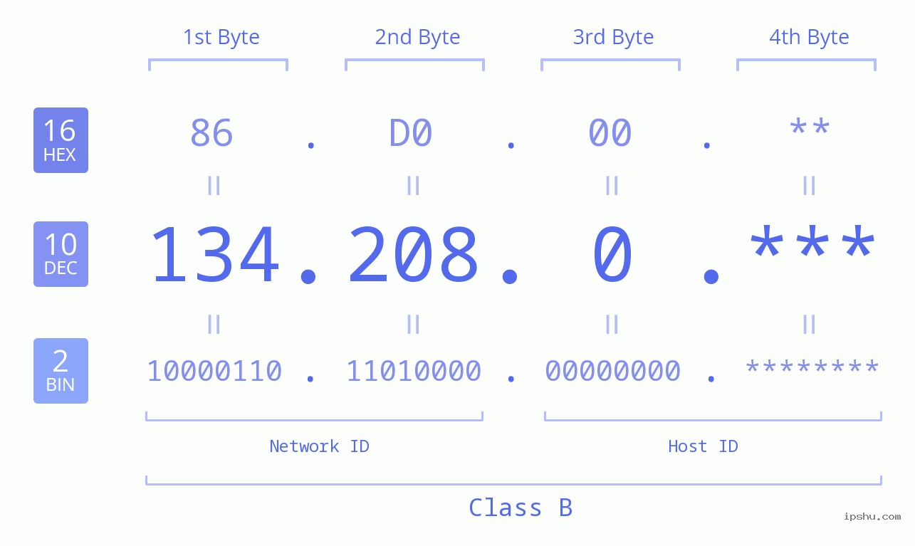 IPv4: 134.208.0 Network Class, Net ID, Host ID