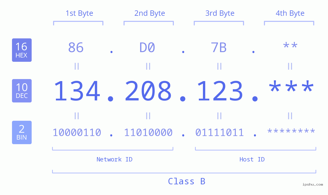 IPv4: 134.208.123 Network Class, Net ID, Host ID