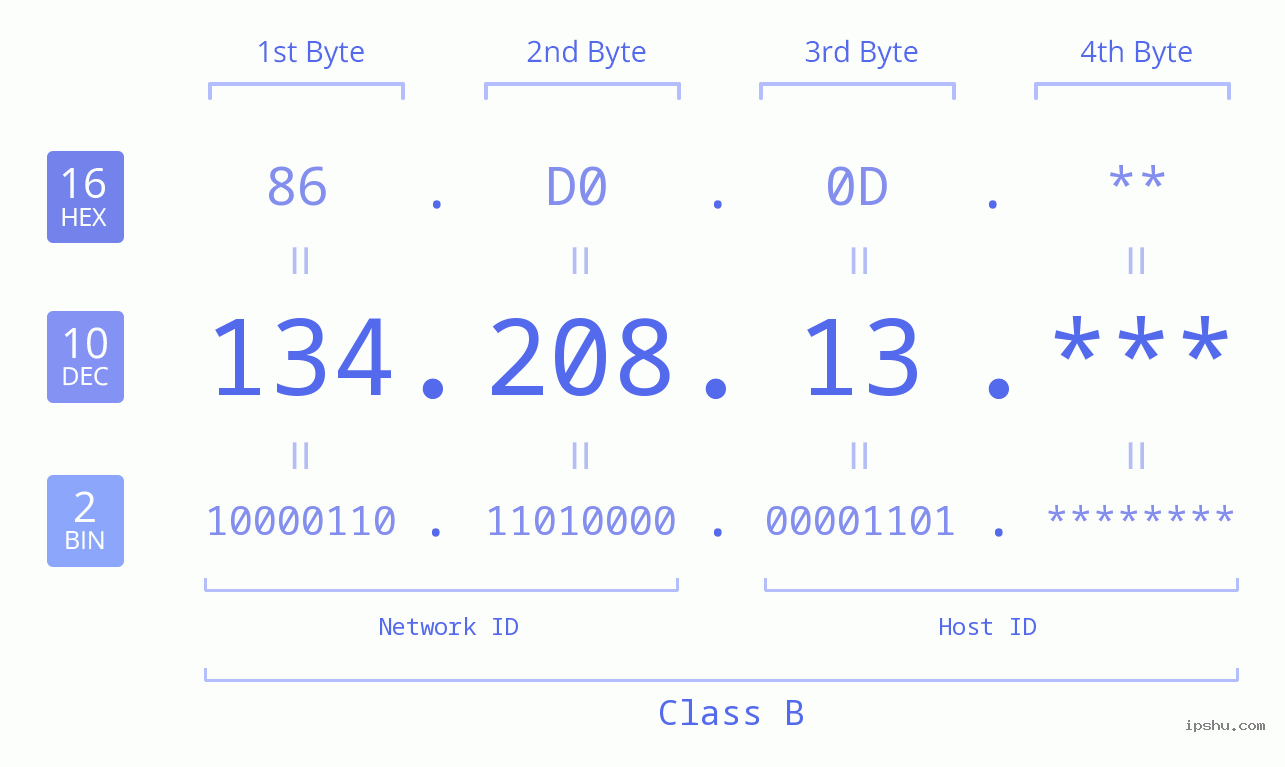 IPv4: 134.208.13 Network Class, Net ID, Host ID