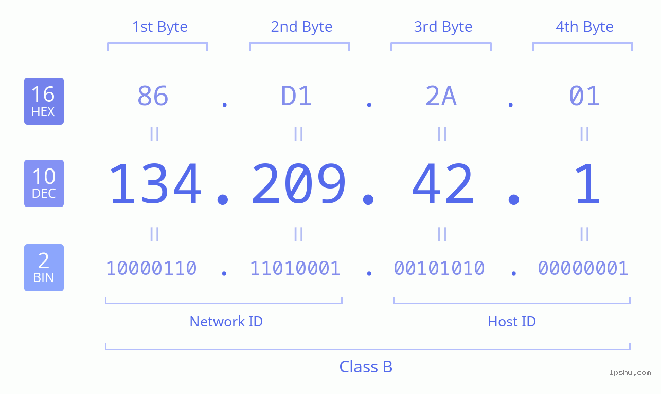 IPv4: 134.209.42.1 Network Class, Net ID, Host ID