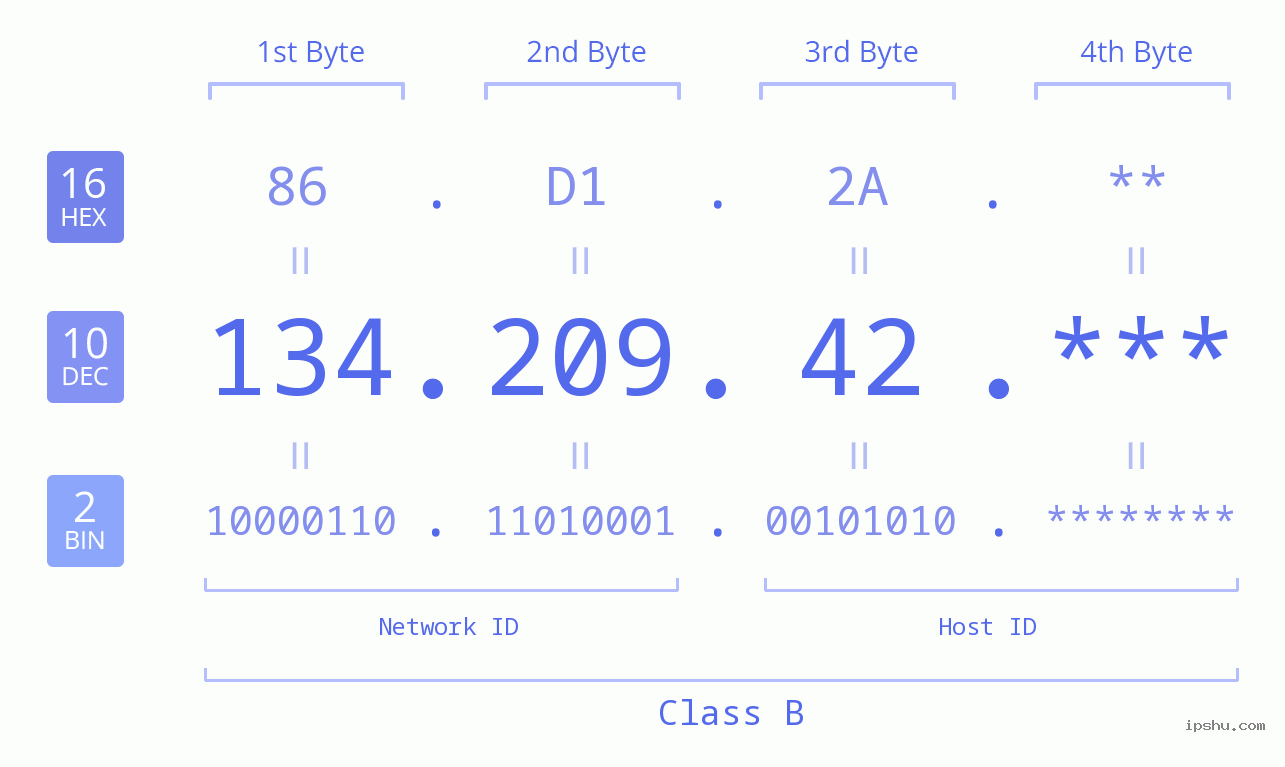 IP Address: 134.209.42 Data Structure Chart BIN DEC HEX IPv4: 134.209.42 Network Class, Net ID, Host ID