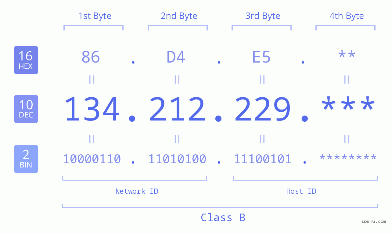 IP Address: 134.212.229 Data Structure Chart BIN DEC HEX IPv4: 134.212.229 Network Class, Net ID, Host ID