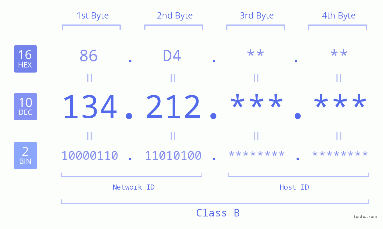 IPv4: 134.212 Network Class, Net ID, Host ID