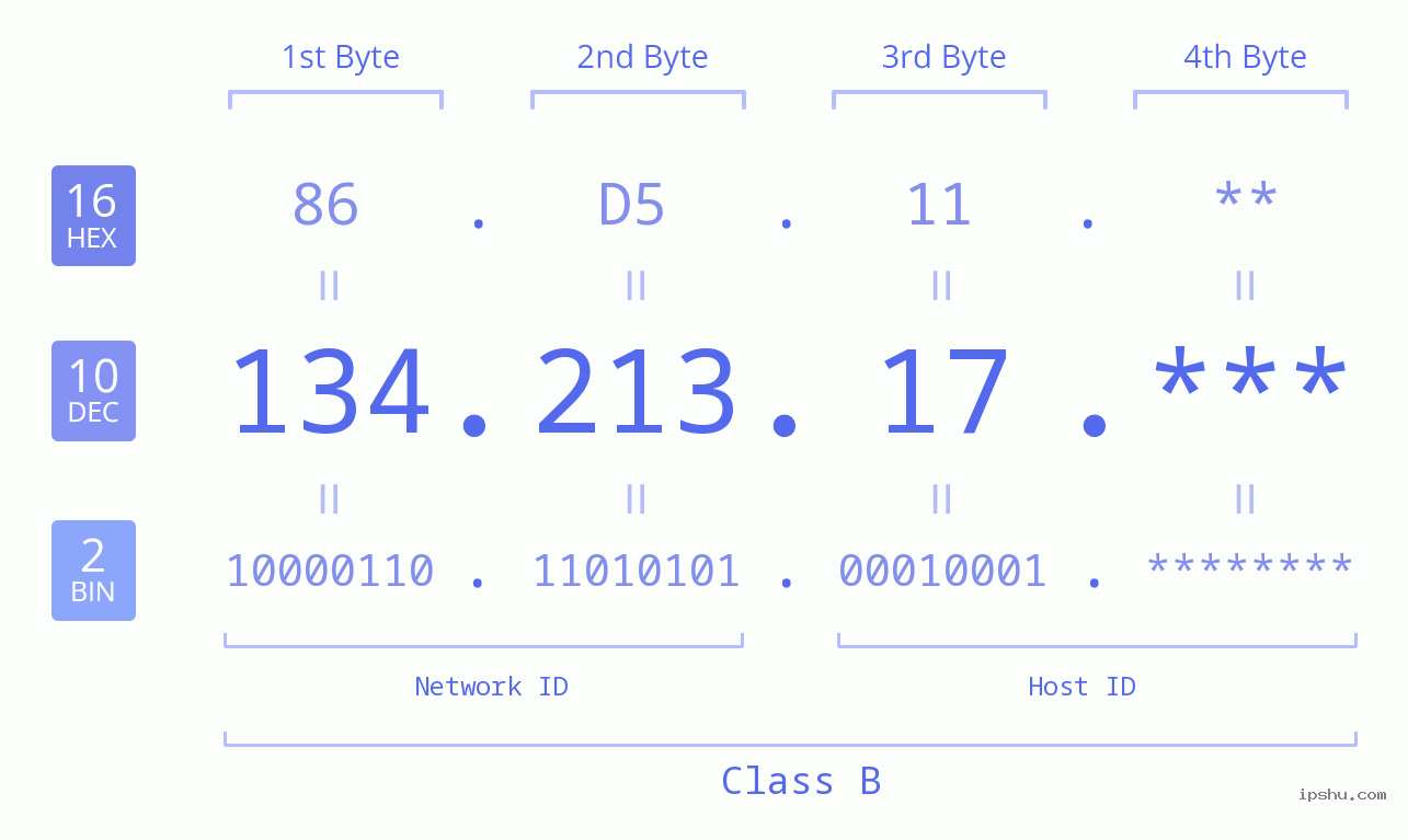 IP Address: 134.213.17 Data Structure Chart BIN DEC HEX IPv4: 134.213.17 Network Class, Net ID, Host ID