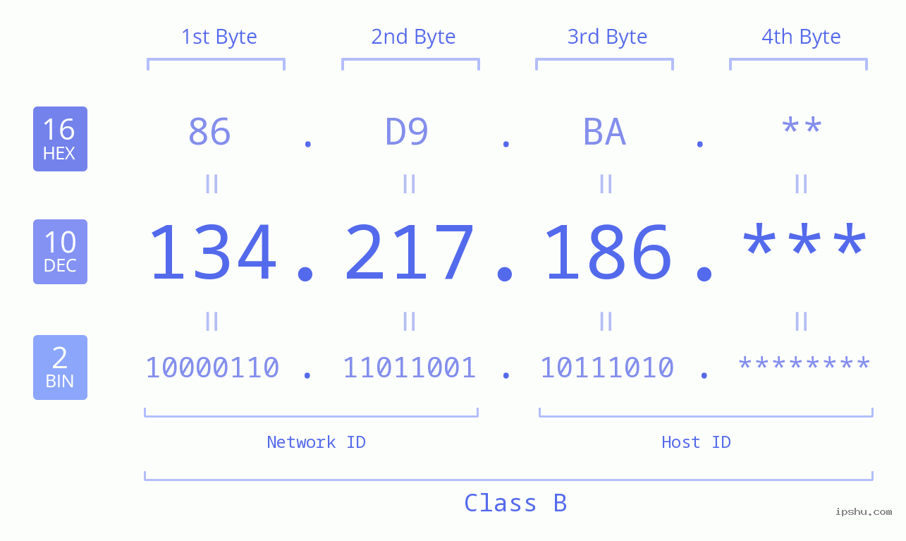 IP Address: 134.217.186 Data Structure Chart BIN DEC HEX IPv4: 134.217.186 Network Class, Net ID, Host ID