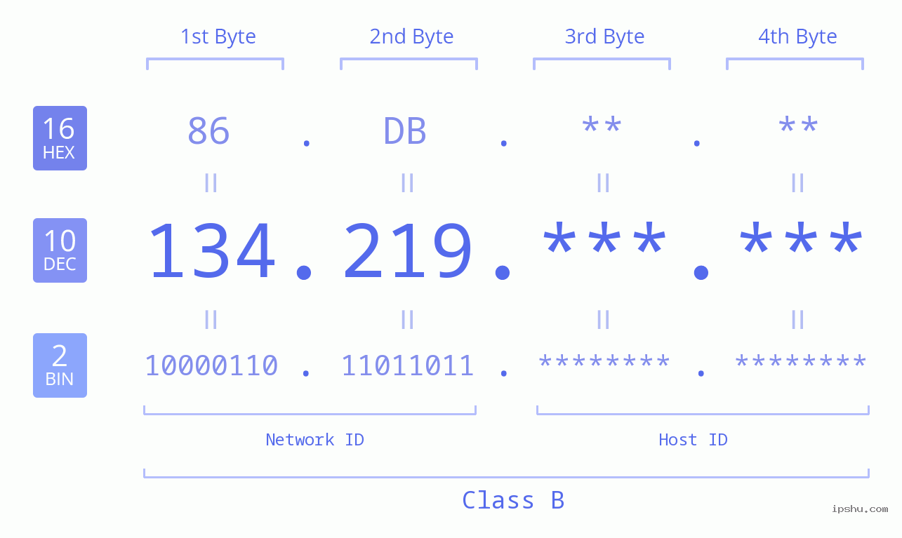 IPv4: 134.219 Network Class, Net ID, Host ID