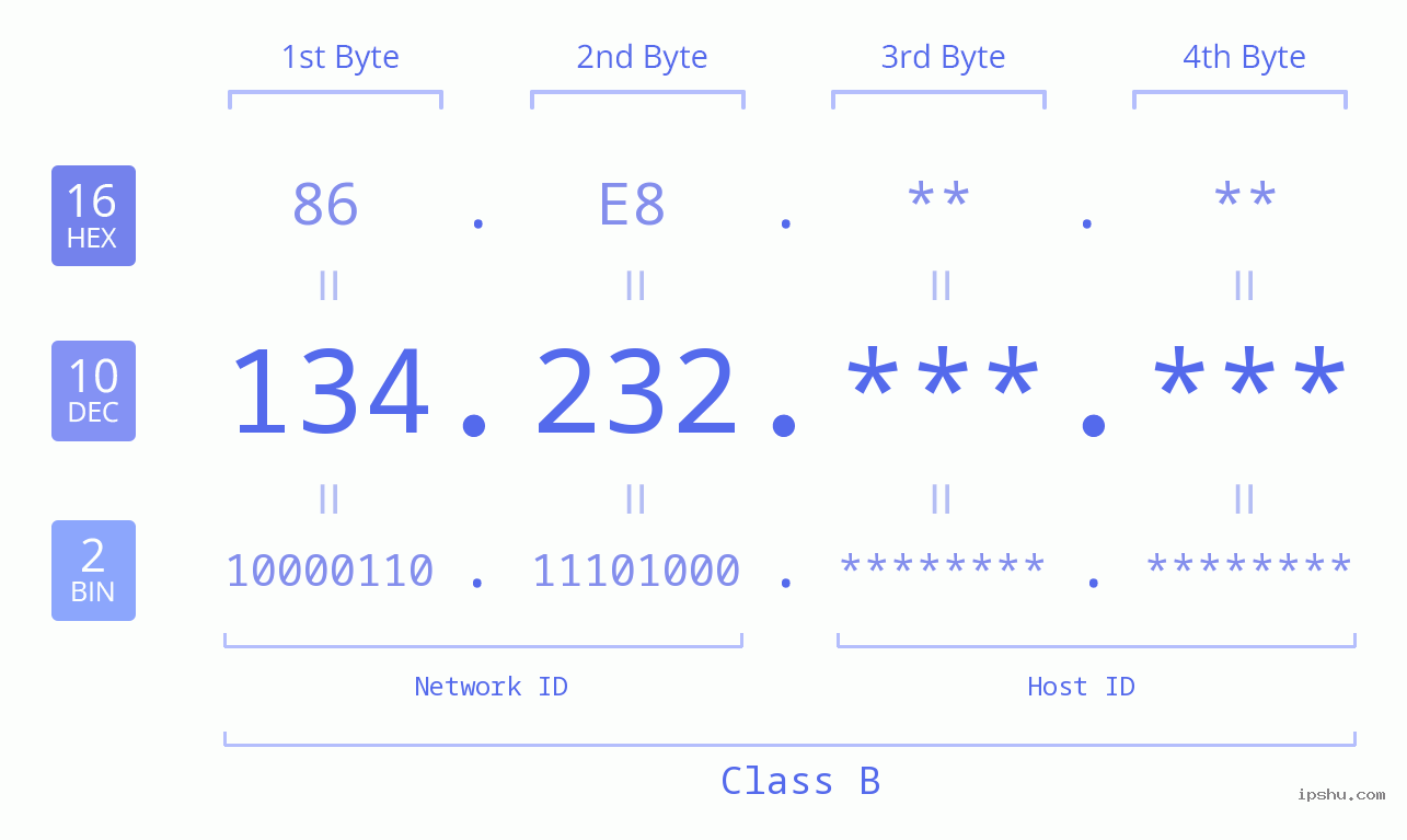 IPv4: 134.232 Network Class, Net ID, Host ID