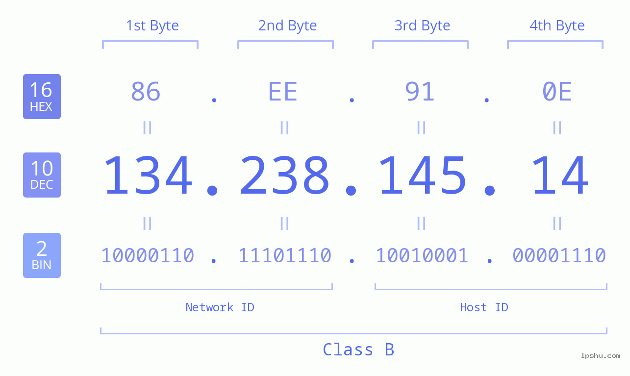 IPv4: 134.238.145.14 Network Class, Net ID, Host ID