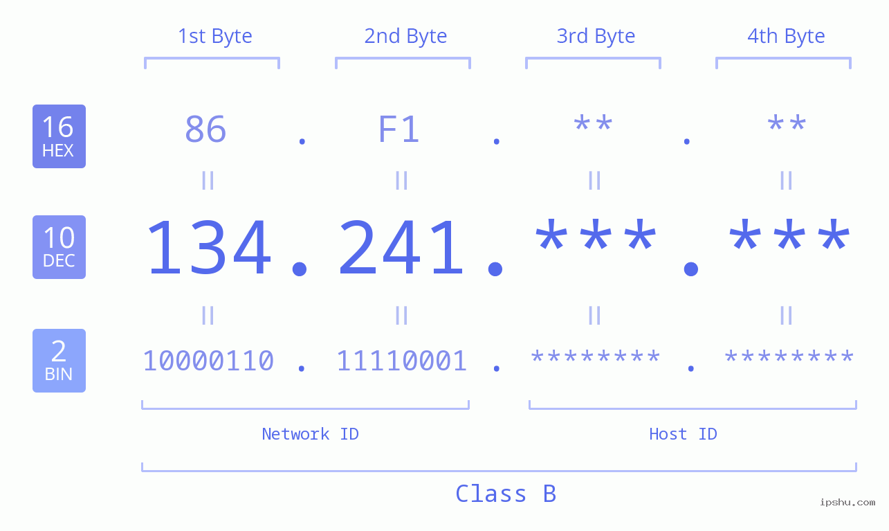 IPv4: 134.241 Network Class, Net ID, Host ID