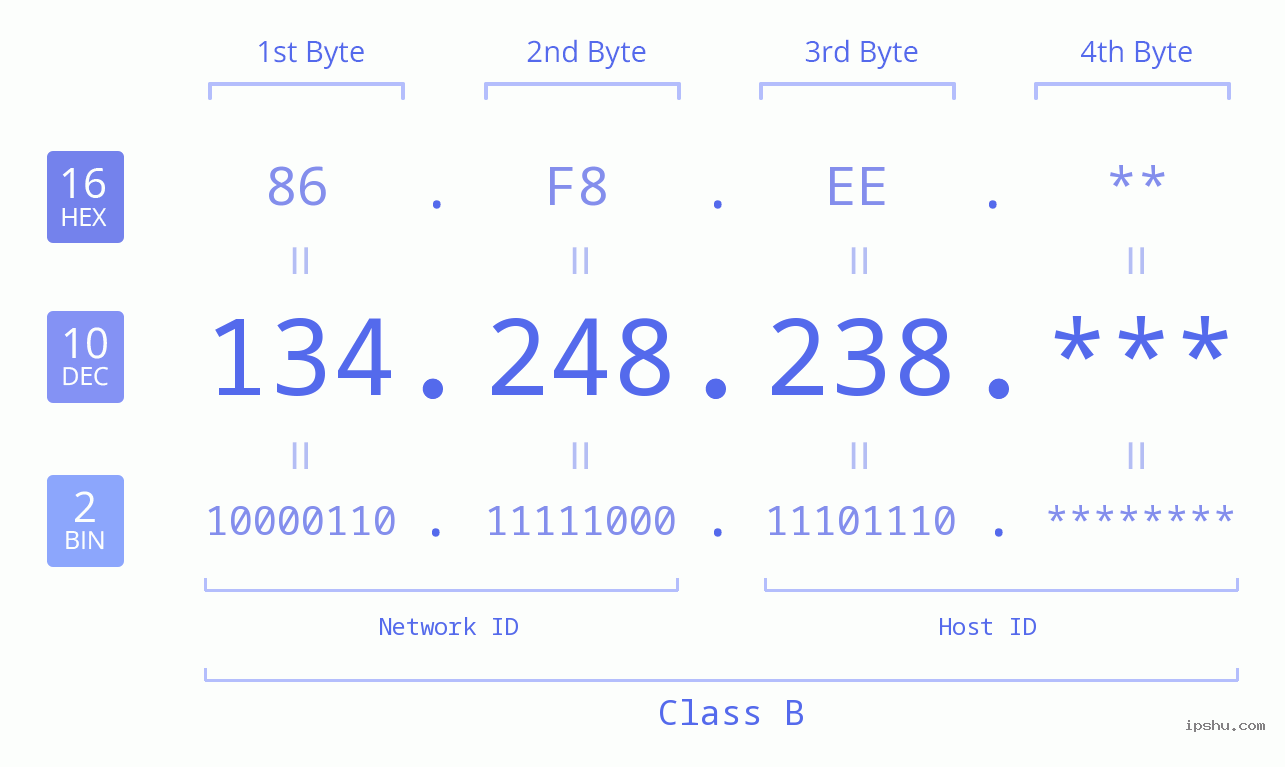 IP Address: 134.248.238 Data Structure Chart BIN DEC HEX IPv4: 134.248.238 Network Class, Net ID, Host ID