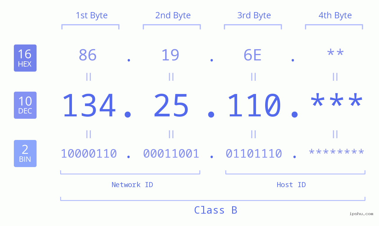 IP Address: 134.25.110 Data Structure Chart BIN DEC HEX IPv4: 134.25.110 Network Class, Net ID, Host ID