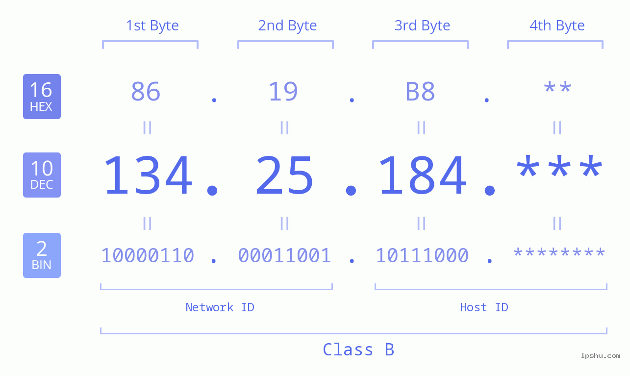 IP Address: 134.25.184 Data Structure Chart BIN DEC HEX IPv4: 134.25.184 Network Class, Net ID, Host ID