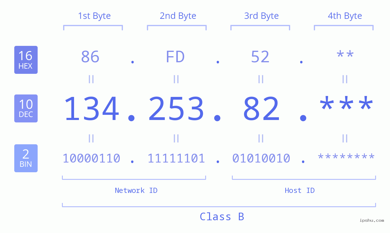 IP Address: 134.253.82 Data Structure Chart BIN DEC HEX IPv4: 134.253.82 Network Class, Net ID, Host ID