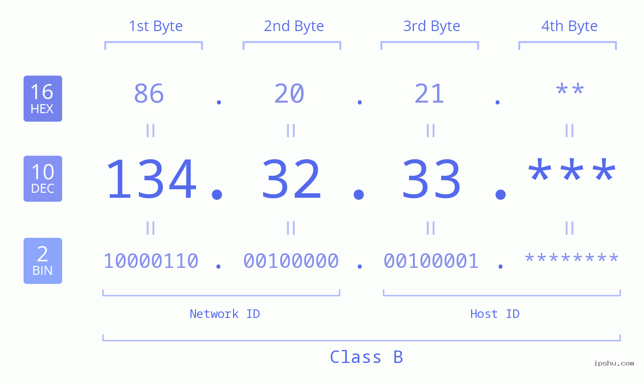 IP Address: 134.32.33 Data Structure Chart BIN DEC HEX IPv4: 134.32.33 Network Class, Net ID, Host ID