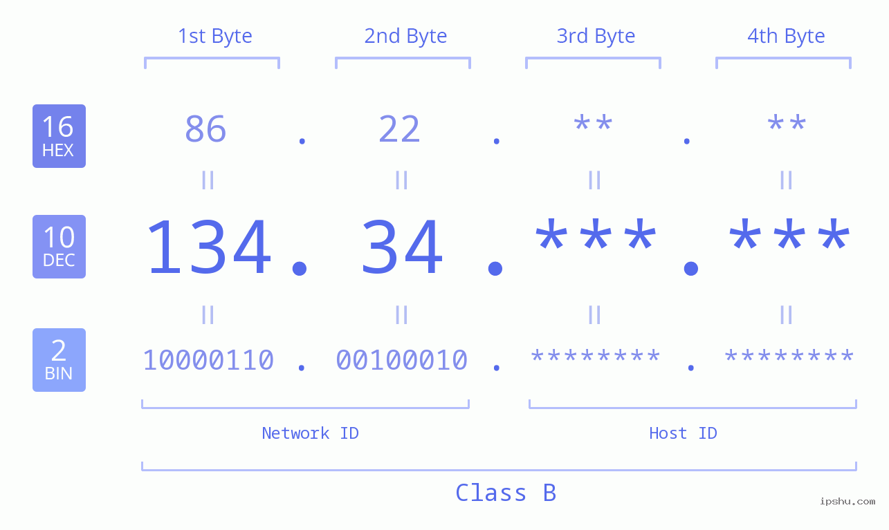 IPv4: 134.34 Network Class, Net ID, Host ID