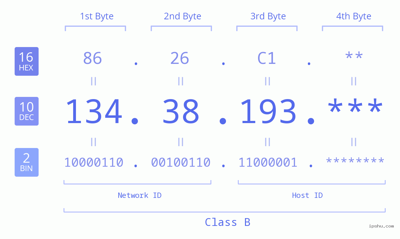 IP Address: 134.38.193 Data Structure Chart BIN DEC HEX IPv4: 134.38.193 Network Class, Net ID, Host ID