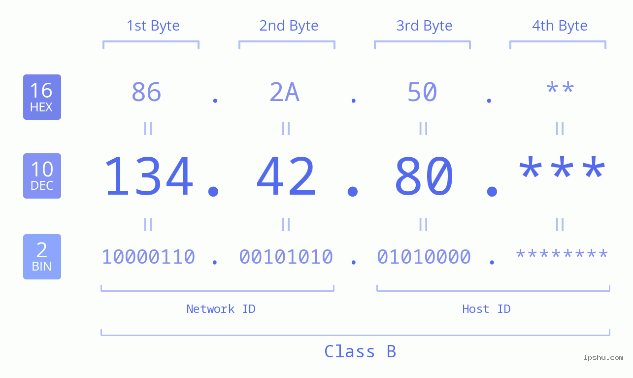 IP Address: 134.42.80 Data Structure Chart BIN DEC HEX IPv4: 134.42.80 Network Class, Net ID, Host ID