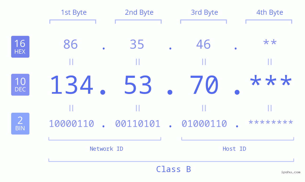 IP Address: 134.53.70 Data Structure Chart BIN DEC HEX IPv4: 134.53.70 Network Class, Net ID, Host ID