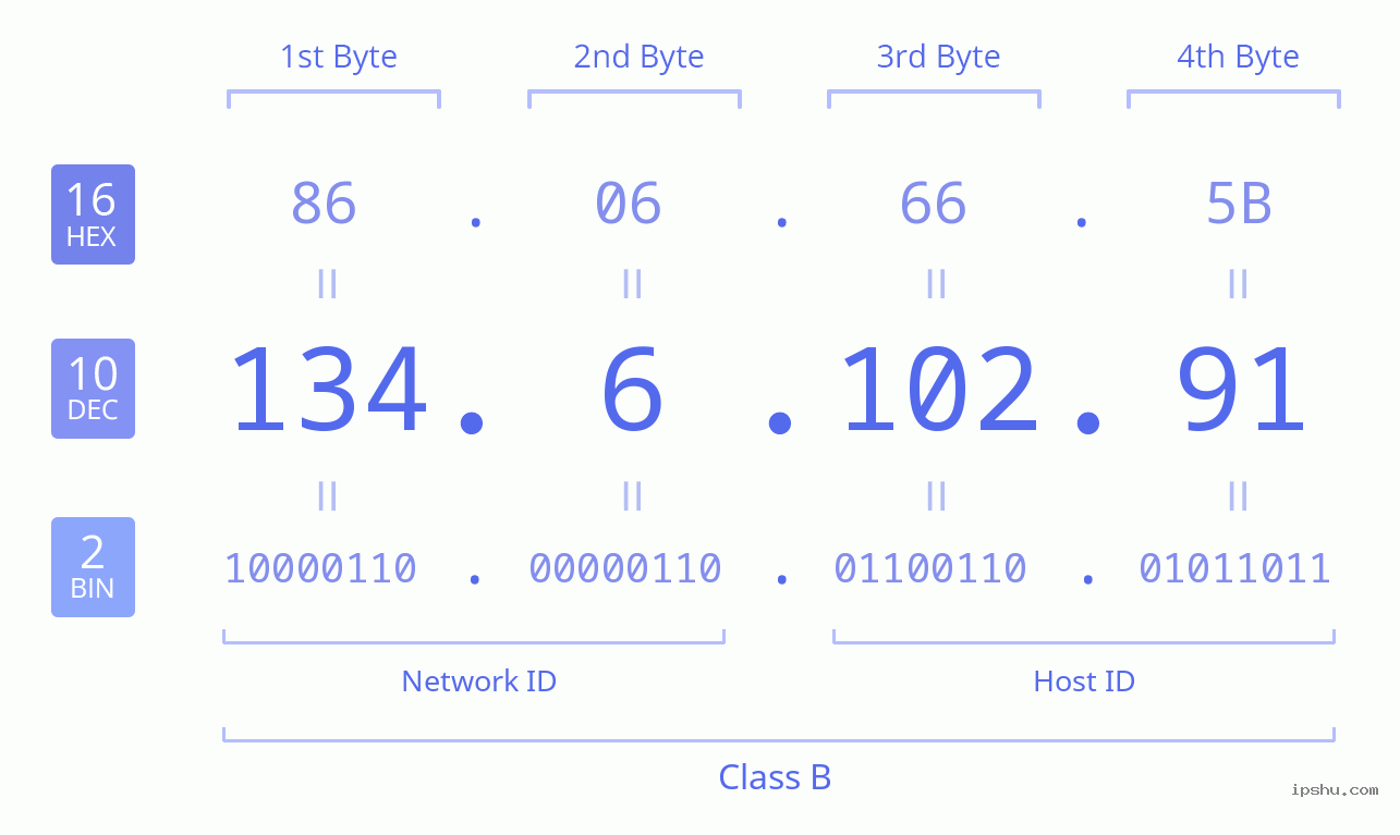 IPv4: 134.6.102.91 Network Class, Net ID, Host ID