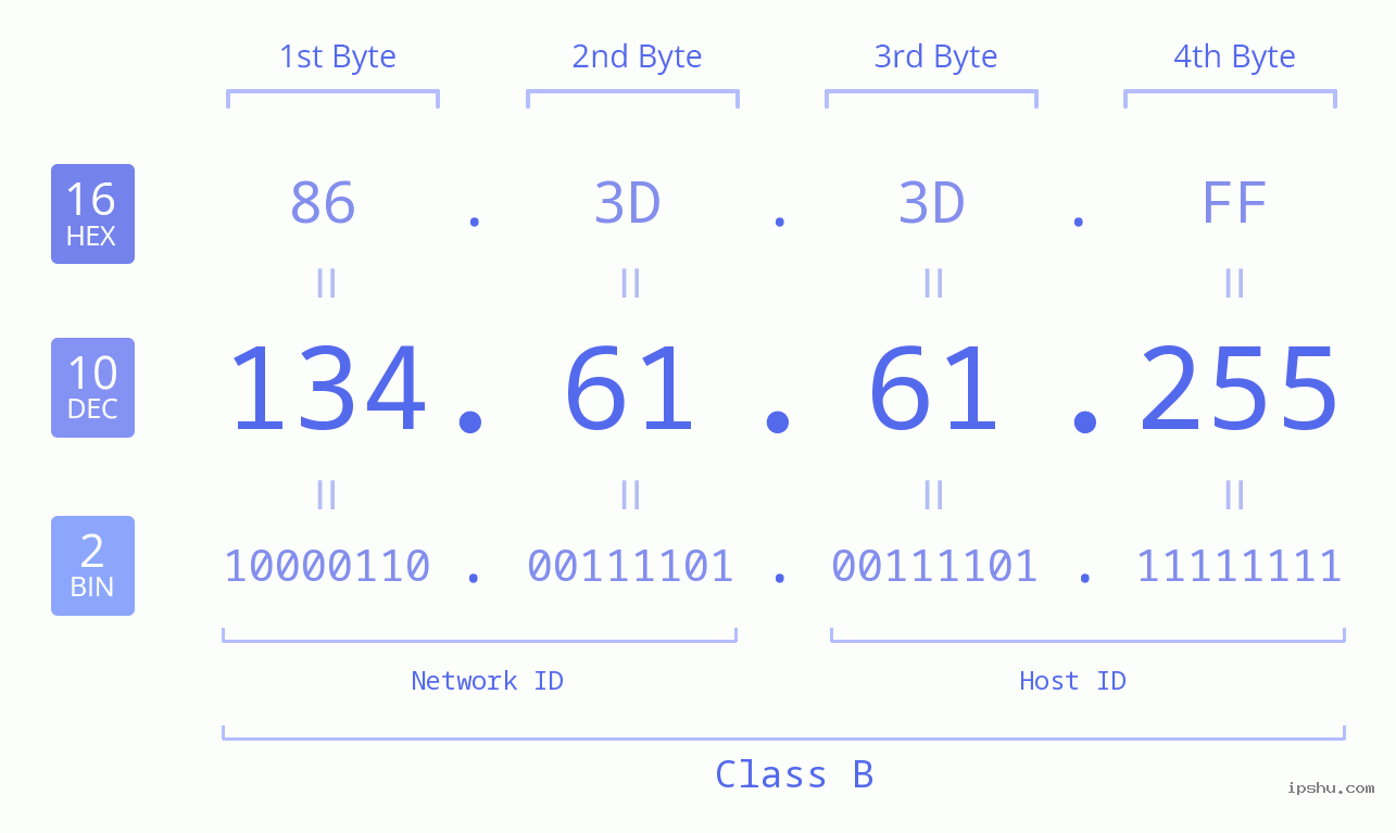 IPv4: 134.61.61.255 Network Class, Net ID, Host ID