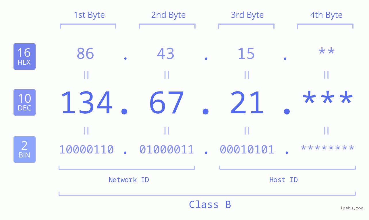 IP Address: 134.67.21 Data Structure Chart BIN DEC HEX IPv4: 134.67.21 Network Class, Net ID, Host ID