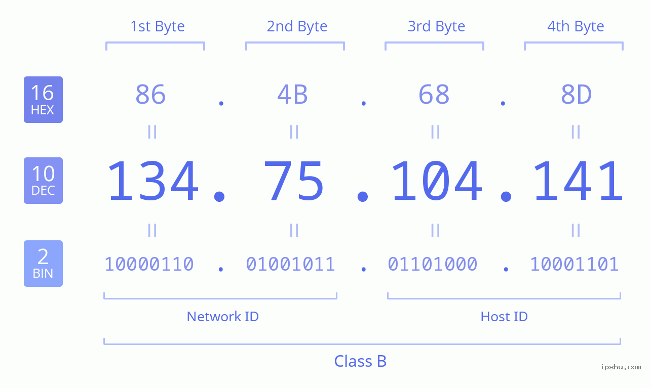 IPv4: 134.75.104.141 Network Class, Net ID, Host ID