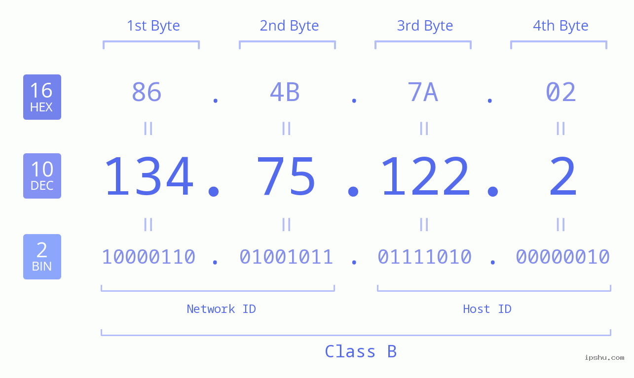 IP Address: 134.75.122.2 Data Structure Chart BIN DEC HEX IPv4: 134.75.122.2 Network Class, Net ID, Host ID