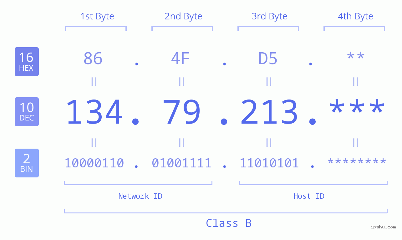 IP Address: 134.79.213 Data Structure Chart BIN DEC HEX IPv4: 134.79.213 Network Class, Net ID, Host ID