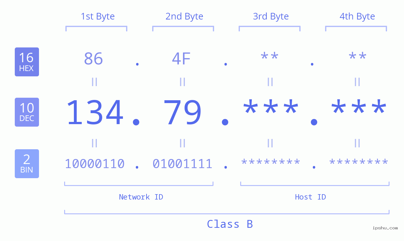 IPv4: 134.79 Network Class, Net ID, Host ID