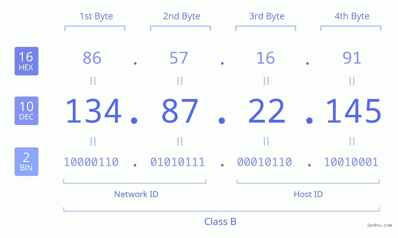 IPv4: 134.87.22.145 Network Class, Net ID, Host ID