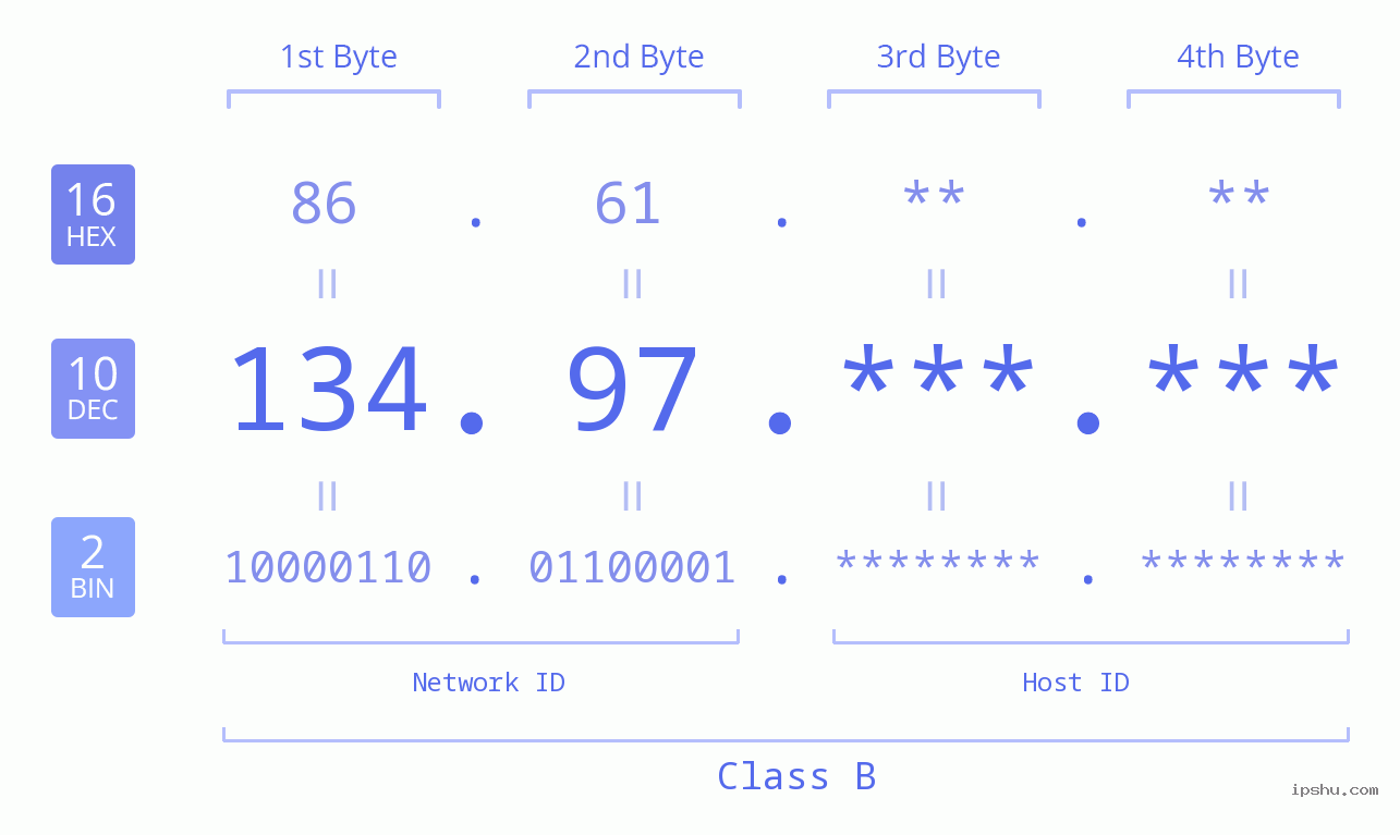 IPv4: 134.97 Network Class, Net ID, Host ID