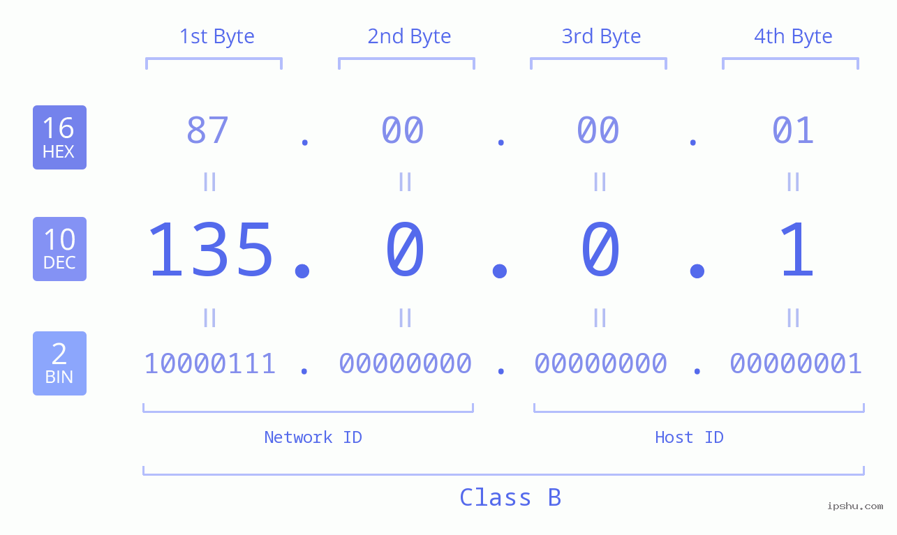 IPv4: 135.0.0.1 Network Class, Net ID, Host ID