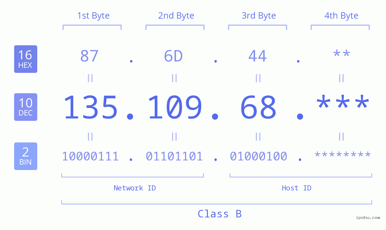 IP Address: 135.109.68 Data Structure Chart BIN DEC HEX IPv4: 135.109.68 Network Class, Net ID, Host ID