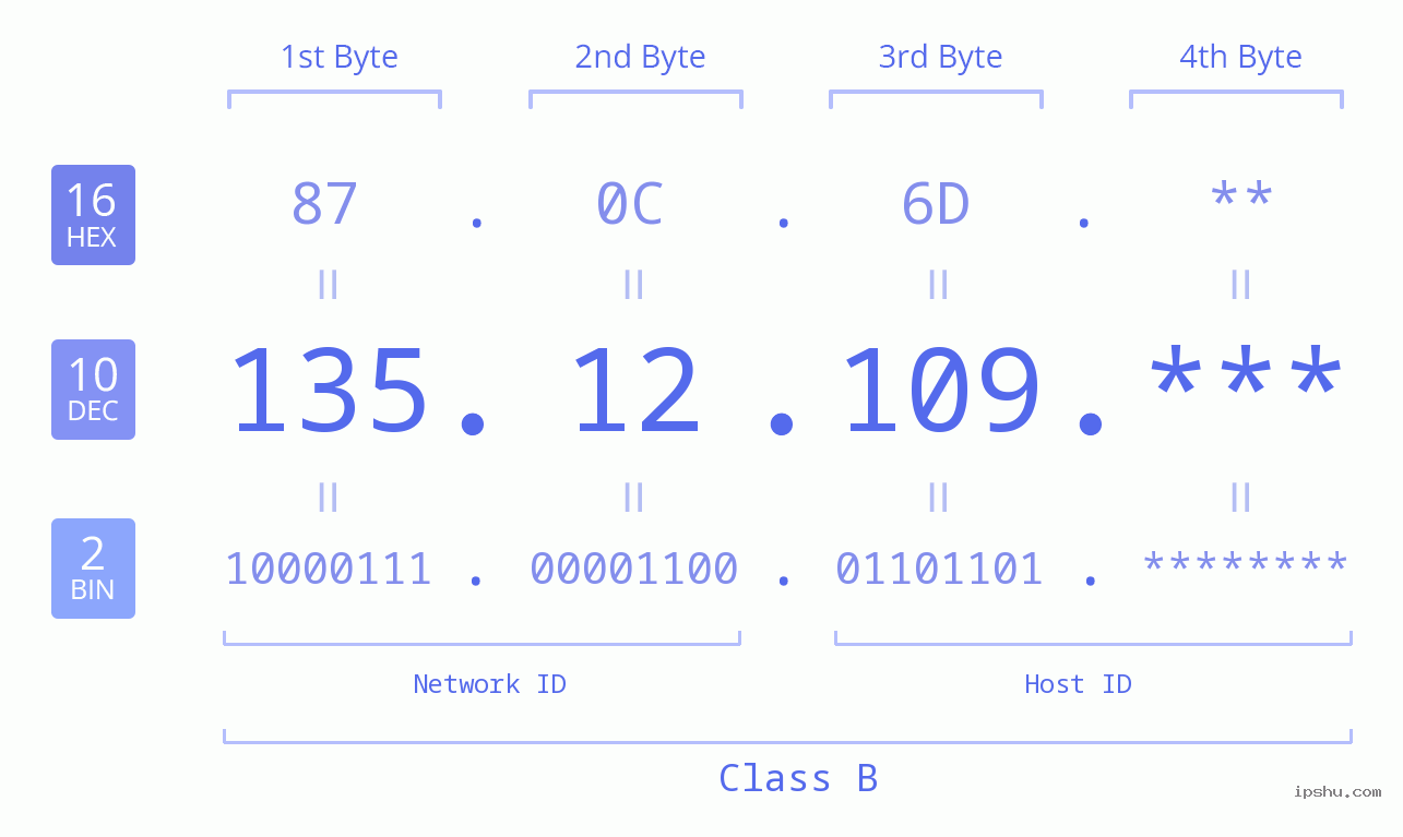 IP Address: 135.12.109 Data Structure Chart BIN DEC HEX IPv4: 135.12.109 Network Class, Net ID, Host ID